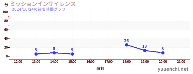 ミッションインサイレンスの待ち時間グラフ