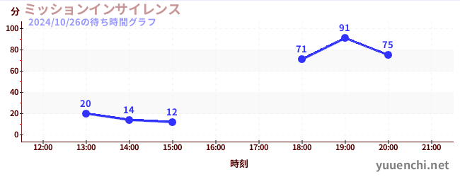 ミッションインサイレンスの待ち時間グラフ