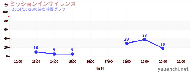 ミッションインサイレンスの待ち時間グラフ