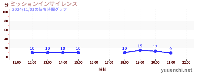 ミッションインサイレンスの待ち時間グラフ