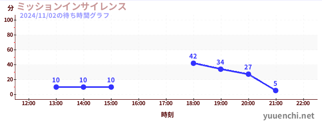 ミッションインサイレンスの待ち時間グラフ