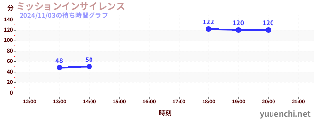 ミッションインサイレンスの待ち時間グラフ