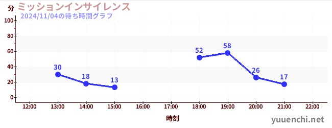 ミッションインサイレンスの待ち時間グラフ