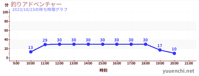 釣りアドべンチャーの待ち時間グラフ