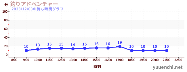 釣魚大冒險の待ち時間グラフ