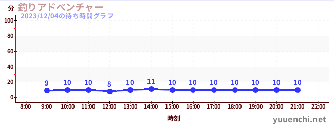 낚시 어드벤처の待ち時間グラフ