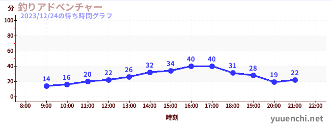 การผจญภัยตกปลาの待ち時間グラフ