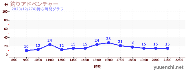 釣魚大冒險の待ち時間グラフ