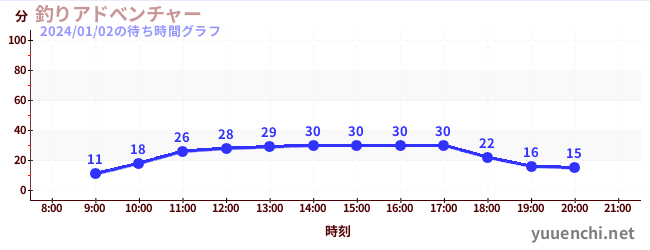 낚시 어드벤처の待ち時間グラフ