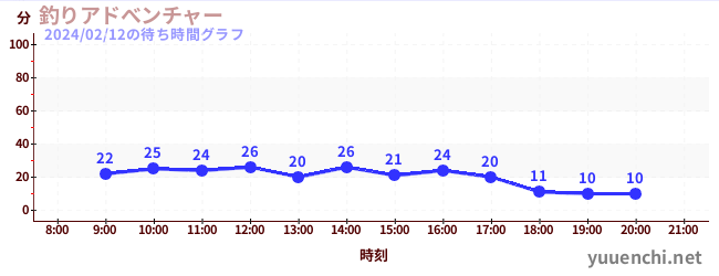 釣りアドべンチャーの待ち時間グラフ