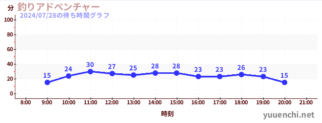 釣りアドべンチャーの待ち時間グラフ