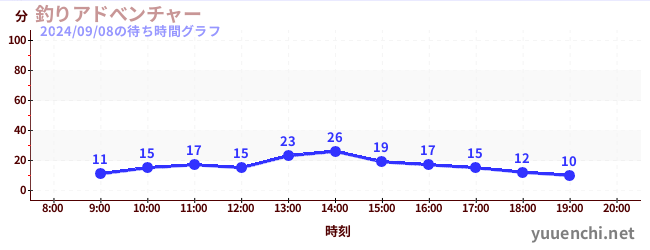 釣りアドべンチャーの待ち時間グラフ