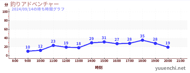 釣りアドべンチャーの待ち時間グラフ