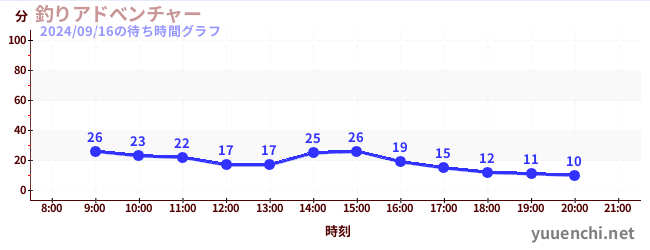 釣りアドべンチャーの待ち時間グラフ