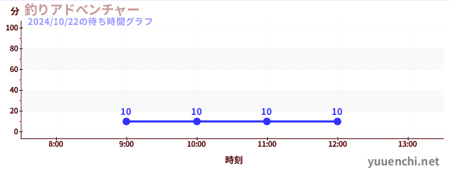 釣りアドべンチャーの待ち時間グラフ