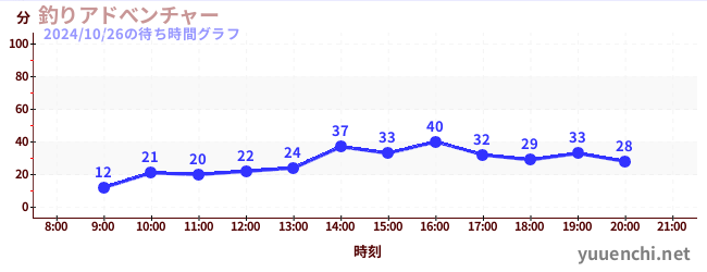 釣りアドべンチャーの待ち時間グラフ