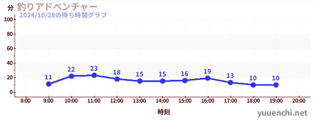 釣りアドべンチャーの待ち時間グラフ