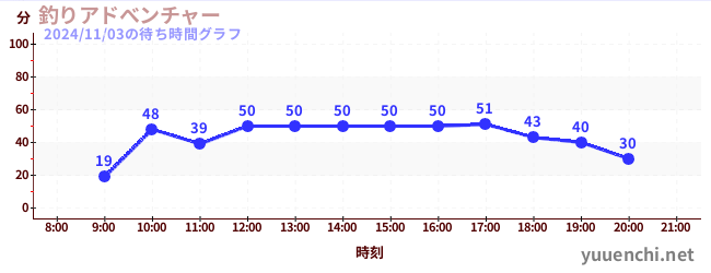 釣りアドべンチャーの待ち時間グラフ