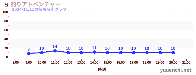 Fishing Adventure Gameの待ち時間グラフ