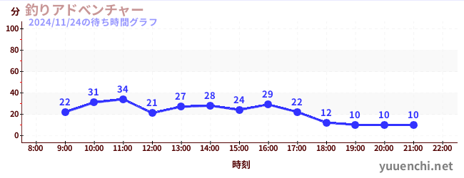 釣りアドべンチャーの待ち時間グラフ