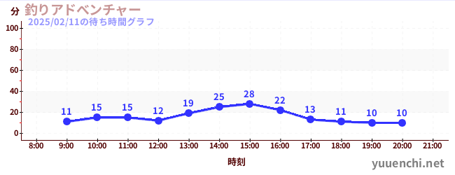 釣魚大冒險の待ち時間グラフ