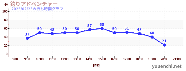 釣りアドべンチャーの待ち時間グラフ