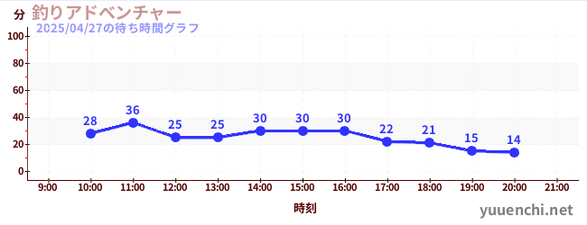 釣りアドべンチャーの待ち時間グラフ