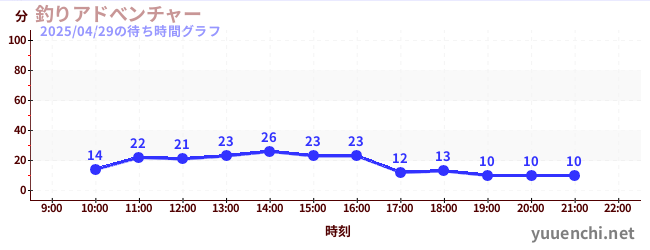 釣りアドべンチャーの待ち時間グラフ