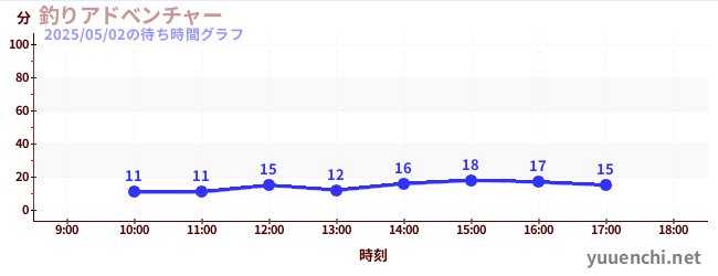 釣りアドべンチャーの待ち時間グラフ