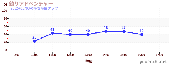釣りアドべンチャーの待ち時間グラフ