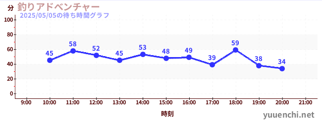 釣りアドべンチャーの待ち時間グラフ