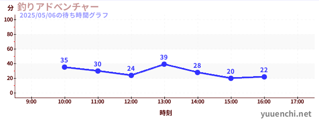 釣魚大冒險の待ち時間グラフ