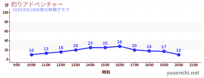 釣りアドべンチャーの待ち時間グラフ