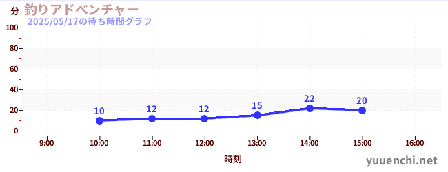 Fishing Adventure Gameの待ち時間グラフ