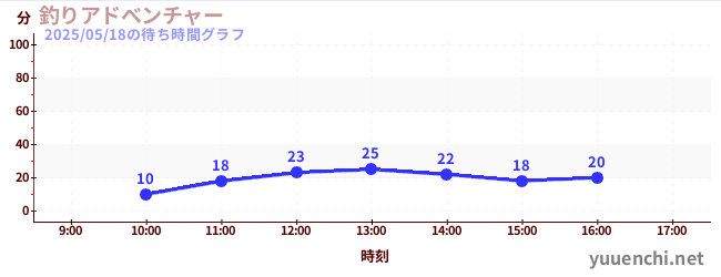 낚시 어드벤처の待ち時間グラフ