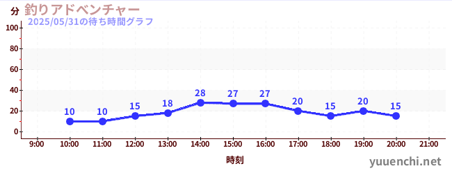 낚시 어드벤처の待ち時間グラフ