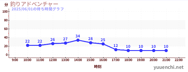釣りアドべンチャーの待ち時間グラフ