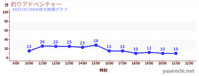 釣りアドべンチャーの待ち時間グラフ