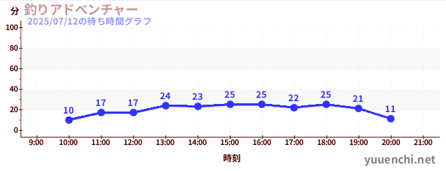 釣りアドべンチャーの待ち時間グラフ