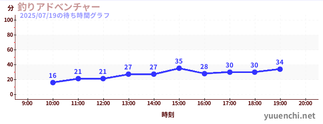 釣りアドべンチャーの待ち時間グラフ