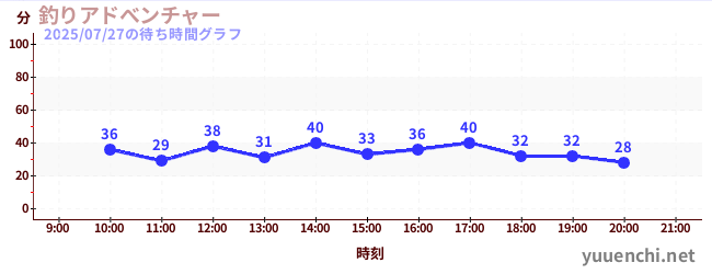 釣魚大冒險の待ち時間グラフ
