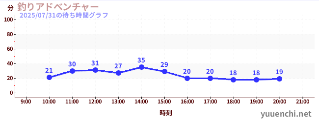 낚시 어드벤처の待ち時間グラフ