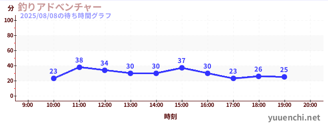 釣りアドべンチャーの待ち時間グラフ