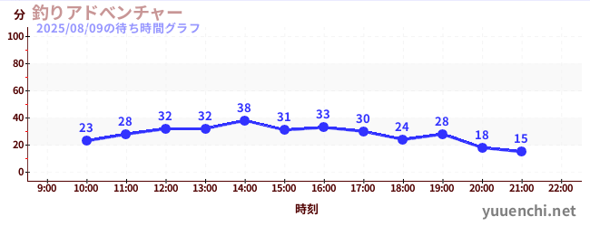 釣りアドべンチャーの待ち時間グラフ