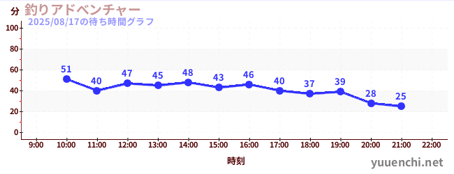 釣りアドべンチャーの待ち時間グラフ