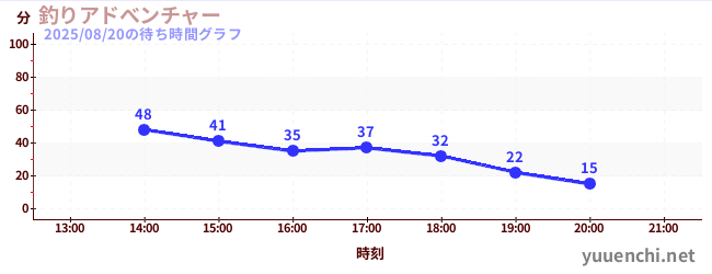 낚시 어드벤처の待ち時間グラフ