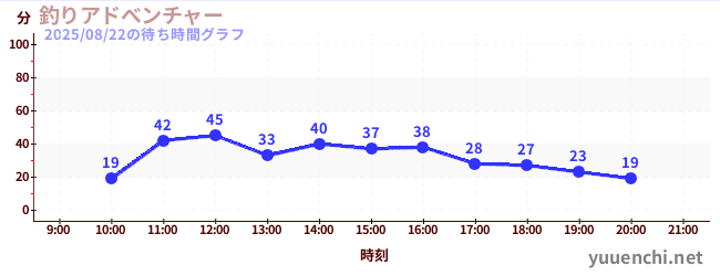 釣りアドべンチャーの待ち時間グラフ