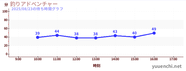 釣りアドべンチャーの待ち時間グラフ