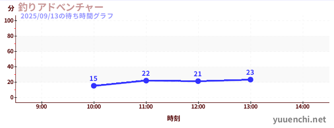釣りアドべンチャーの待ち時間グラフ