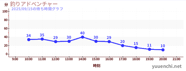 釣りアドべンチャーの待ち時間グラフ
